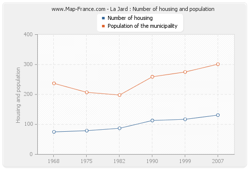 La Jard : Number of housing and population
